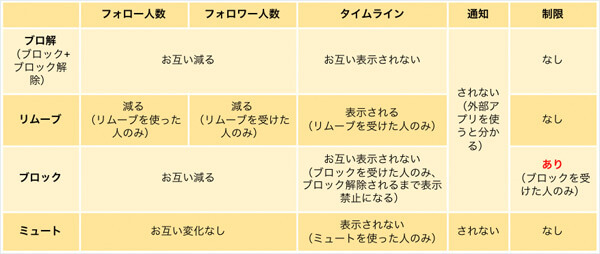 ブロ解とはTwitterで1番やさしいフォロー解除方法｜意味とやり方は？